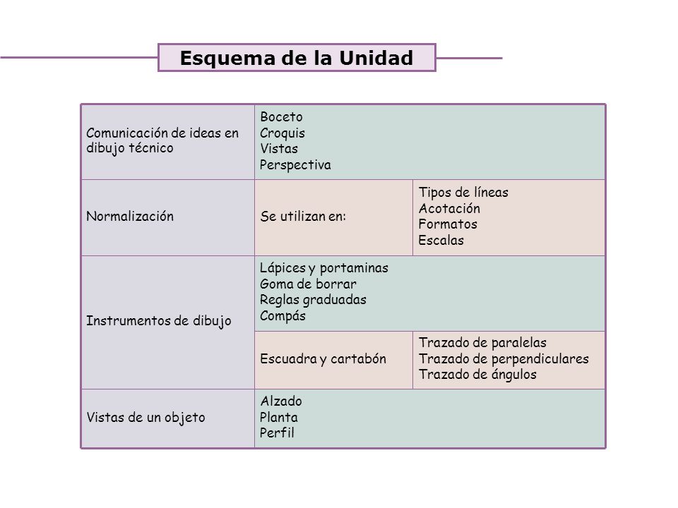 Esquema de la Unidad Comunicación de ideas en dibujo técnico Boceto