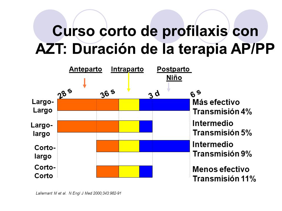 Curso corto de profilaxis con AZT: Duración de la terapia AP/PP