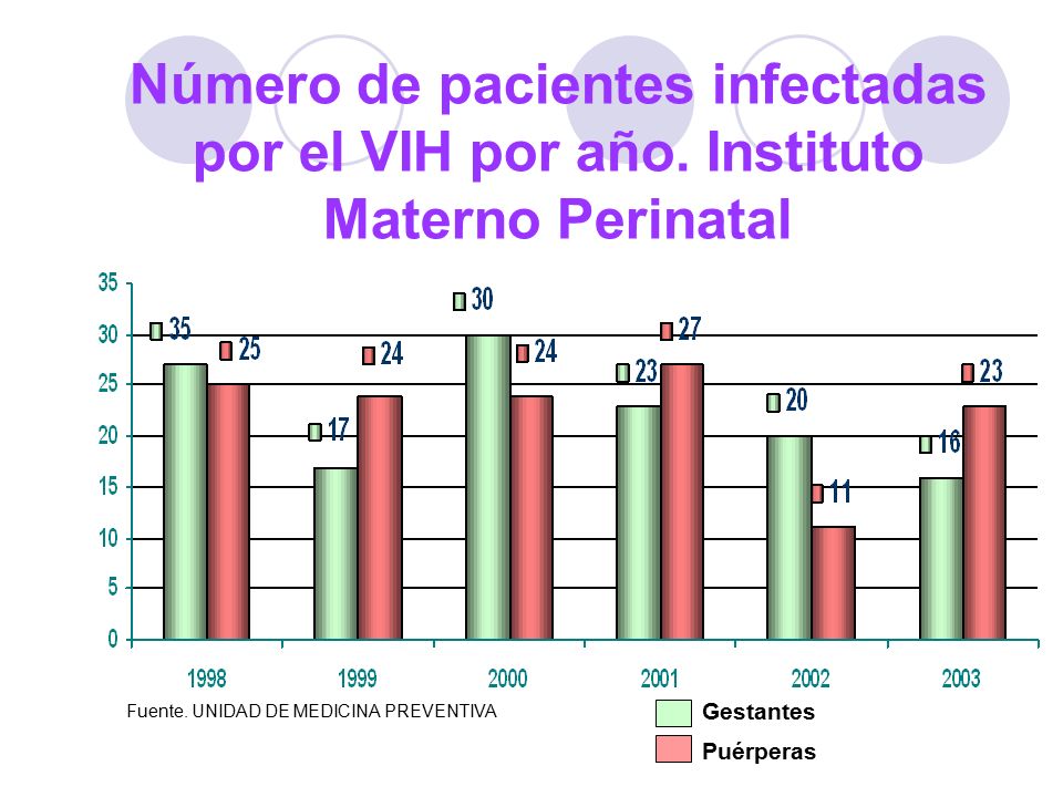 Número de pacientes infectadas por el VIH por año