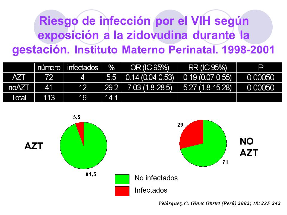 Riesgo de infección por el VIH según exposición a la zidovudina durante la gestación. Instituto Materno Perinatal