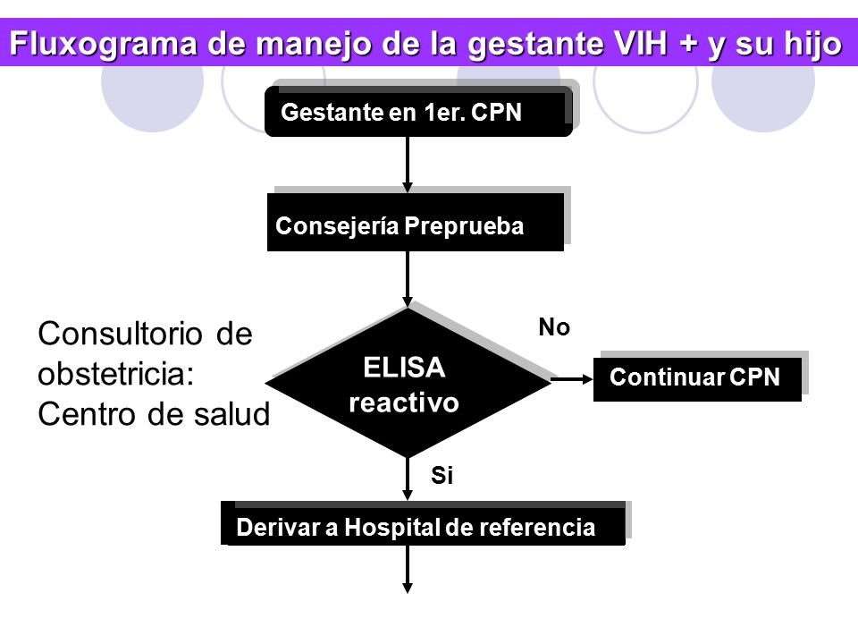 Fluxograma de manejo de la gestante VIH + y su hijo