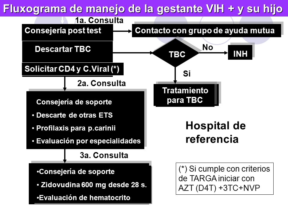 Fluxograma de manejo de la gestante VIH + y su hijo