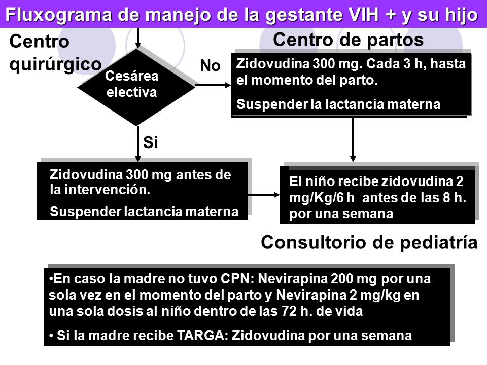 Fluxograma de manejo de la gestante VIH + y su hijo Centro quirúrgico
