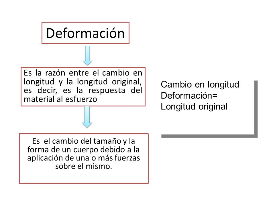 Deformación Es la razón entre el cambio en longitud y la longitud original, es decir, es la respuesta del material al esfuerzo.