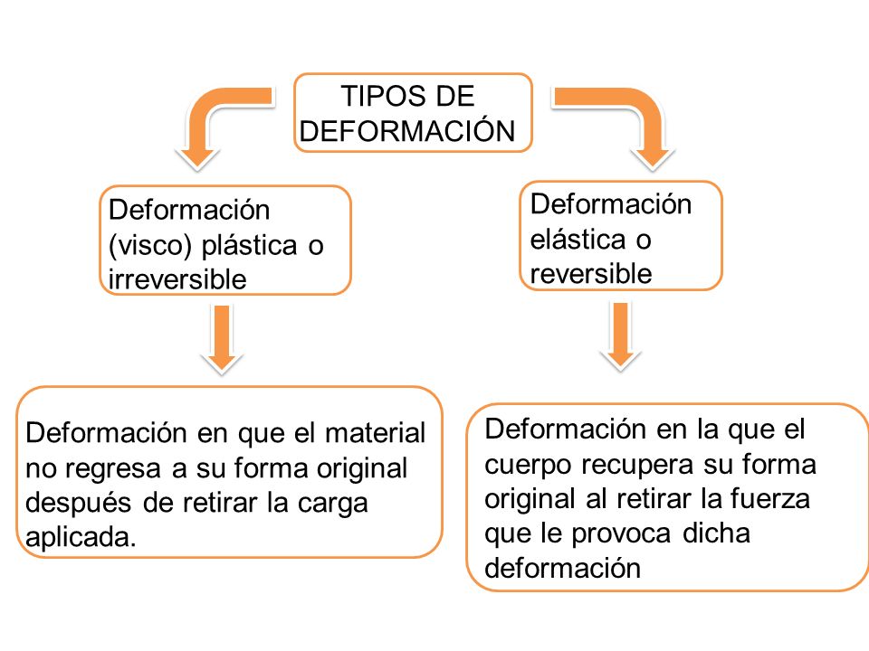 TIPOS DE DEFORMACIÓN Deformación elástica o reversible. Deformación (visco) plástica o irreversible.