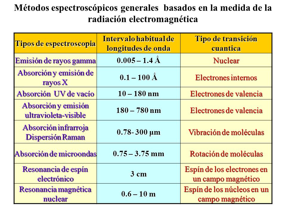 Métodos espectroscópicos generales basados en la medida de la radiación electromagnética