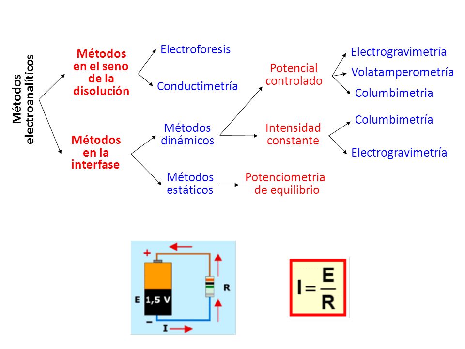 Métodos en la interfase Métodos en el seno de la disolución