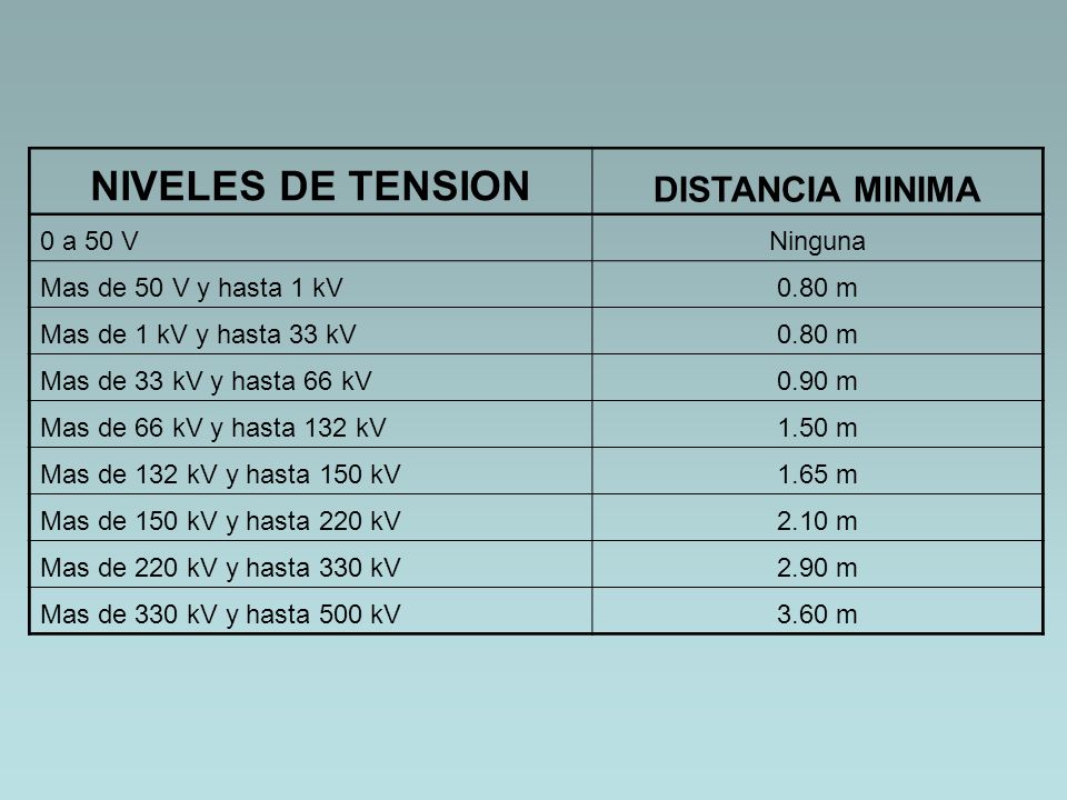 NIVELES DE TENSION DISTANCIA MINIMA 0 a 50 V Ninguna