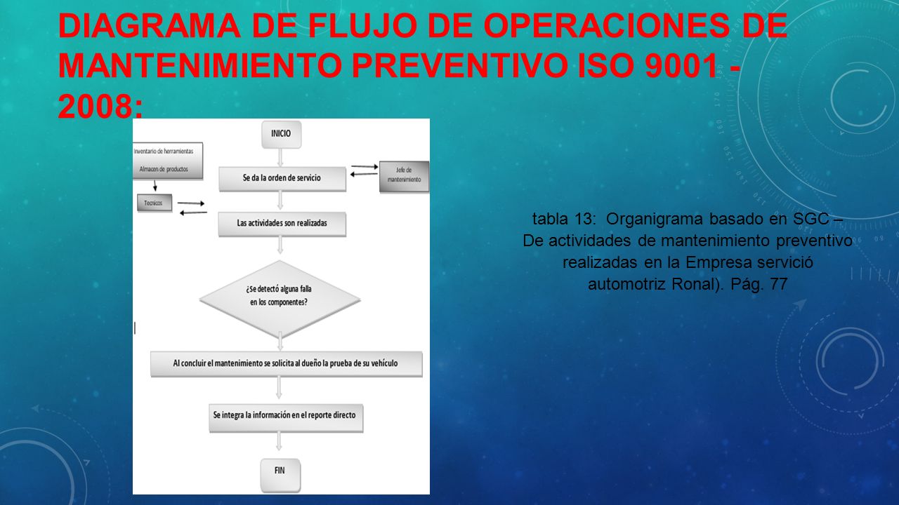Diagrama de flujo de Operaciones de Mantenimiento Preventivo iso :