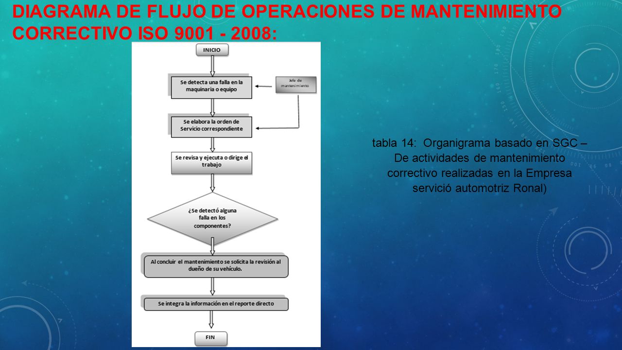 Diagrama de flujo de Operaciones de Mantenimiento correctivo iso :