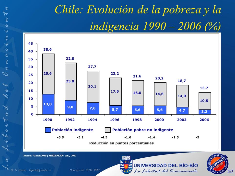 Chile: Evolución de la pobreza y la indigencia 1990 – 2006 (%)