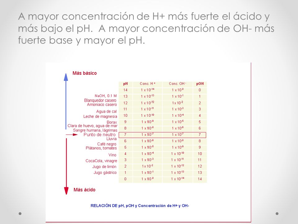 A mayor concentración de H+ más fuerte el ácido y más bajo el pH