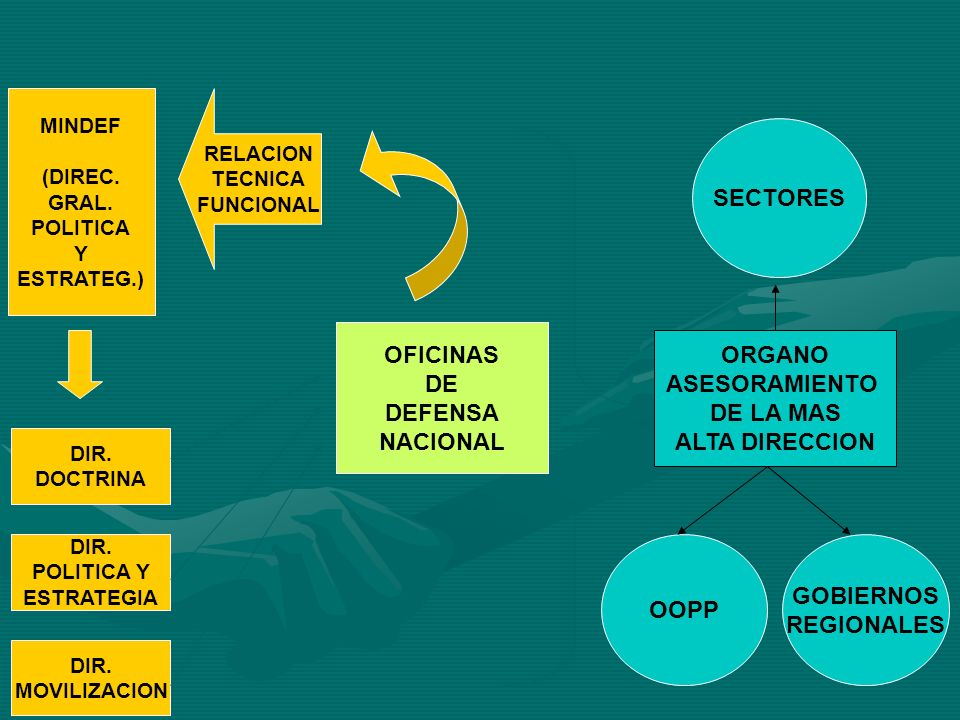 SECTORES OFICINAS ORGANO DE ASESORAMIENTO DEFENSA DE LA MAS NACIONAL