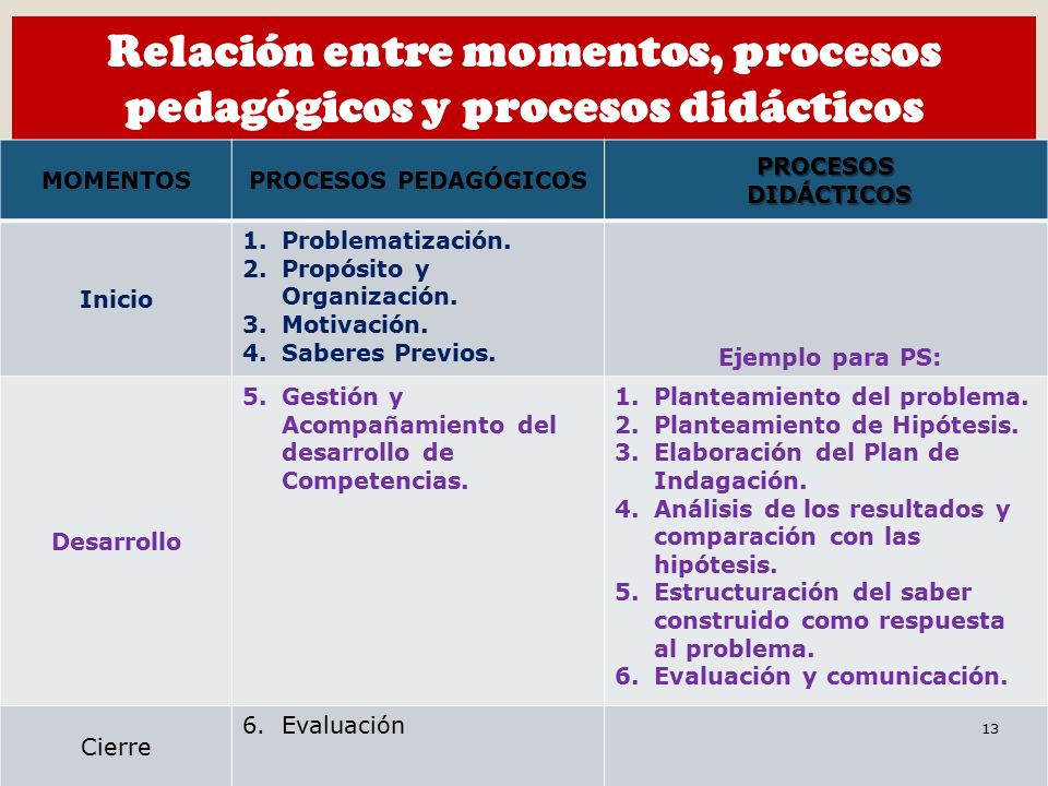 Relación entre momentos, procesos pedagógicos y procesos didácticos