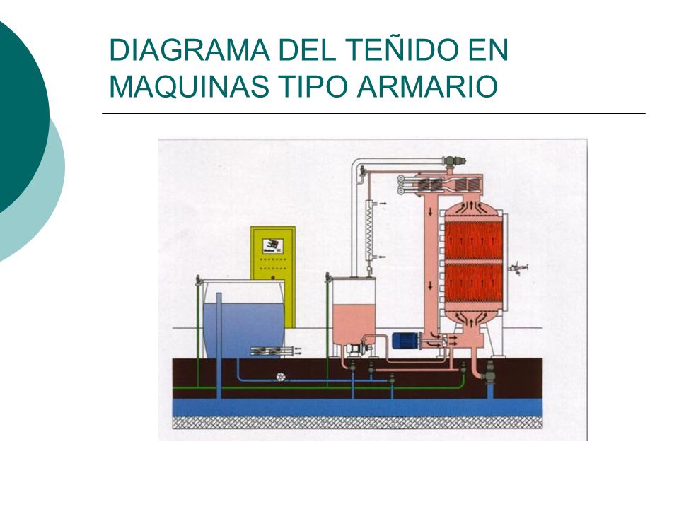 DIAGRAMA DEL TEÑIDO EN MAQUINAS TIPO ARMARIO