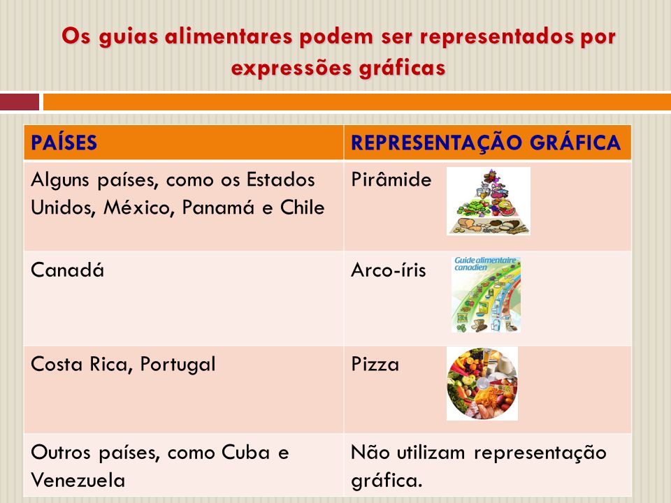 Os guias alimentares podem ser representados por expressões gráficas