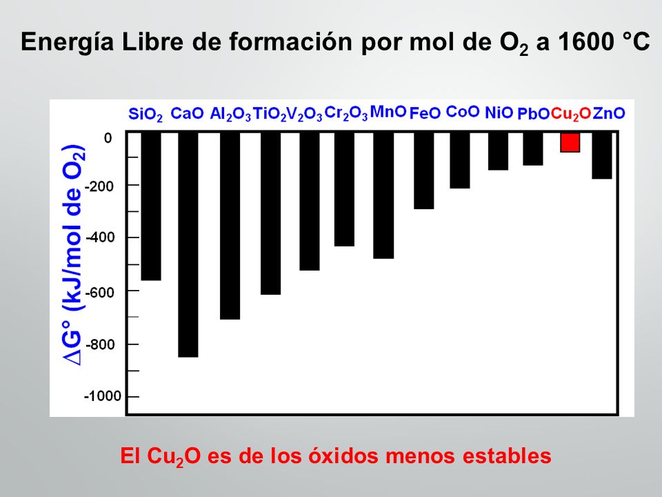 Energía Libre de formación por mol de O2 a 1600 °C