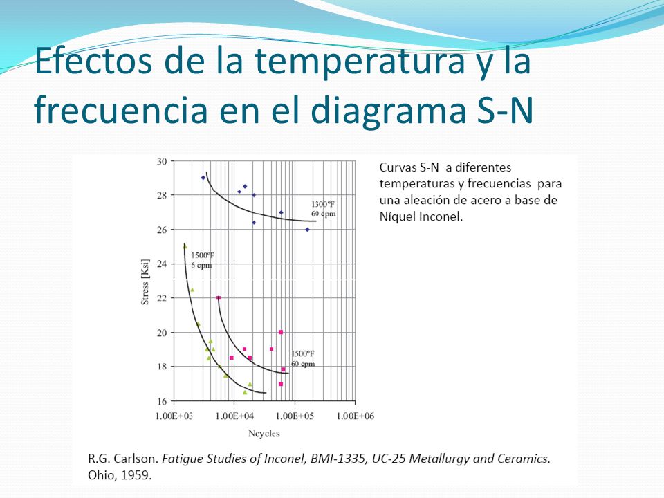 Efectos de la temperatura y la frecuencia en el diagrama S-N