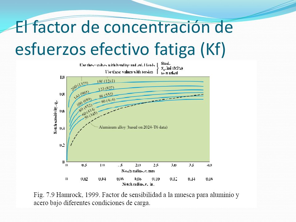 El factor de concentración de esfuerzos efectivo fatiga (Kf)