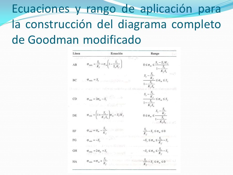 Ecuaciones y rango de aplicación para la construcción del diagrama completo de Goodman modificado