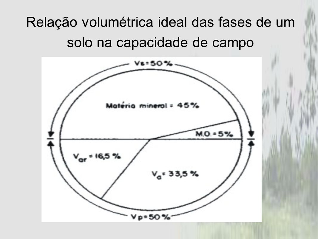Relação volumétrica ideal das fases de um solo na capacidade de campo