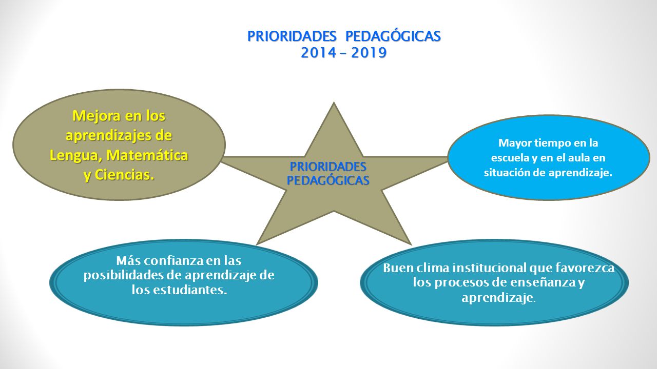 Mejora en los aprendizajes de Lengua, Matemática y Ciencias.