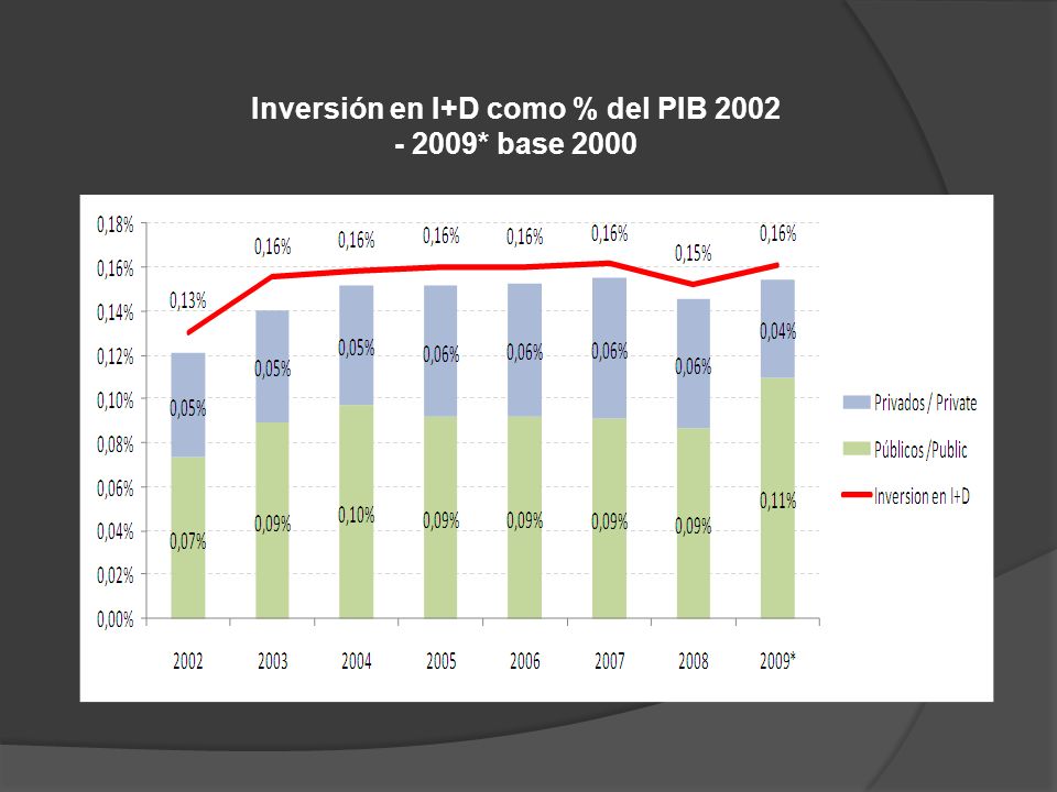 Inversión en I+D como % del PIB * base 2000