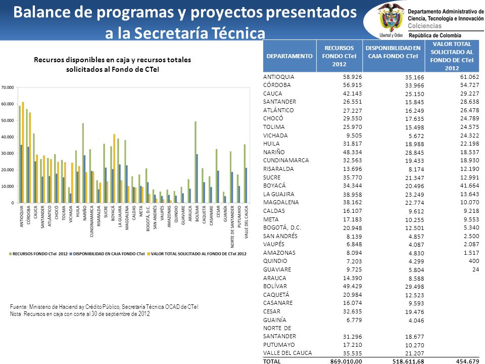 Balance de programas y proyectos presentados a la Secretaría Técnica