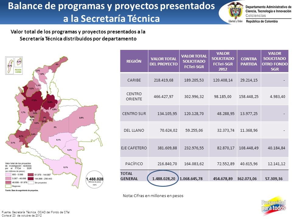 Balance de programas y proyectos presentados a la Secretaría Técnica