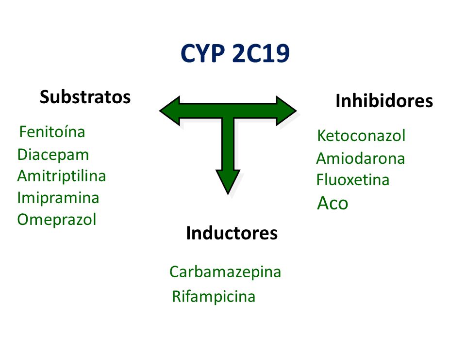 CYP 2C19 Substratos Inhibidores Fenitoína Ketoconazol Aco Inductores