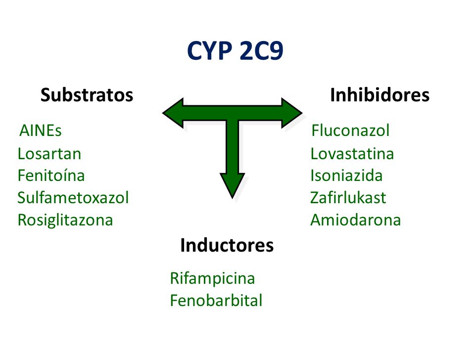CYP 2C9 Inhibidores Fluconazol Substratos AINEs Inductores Lovastatina