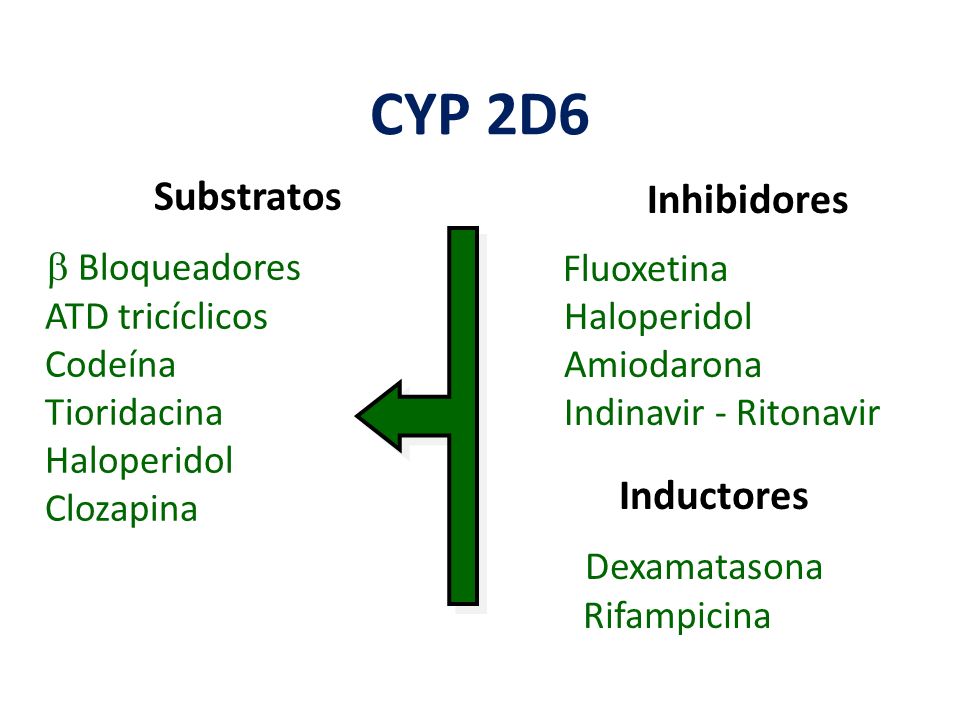 CYP 2D6 Substratos Inhibidores  Bloqueadores Inductores Dexamatasona