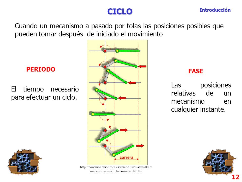 CICLO Introducción. Cuando un mecanismo a pasado por tolas las posiciones posibles que pueden tomar después de iniciado el movimiento.