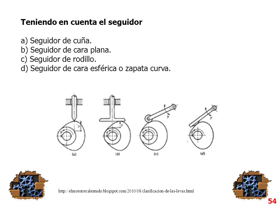 Teniendo en cuenta el seguidor a) Seguidor de cuña.