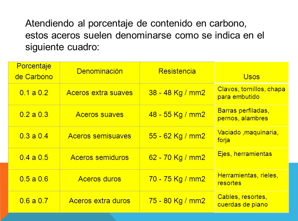 Atendiendo al porcentaje de contenido en carbono, estos aceros suelen denominarse como se indica en el siguiente cuadro: