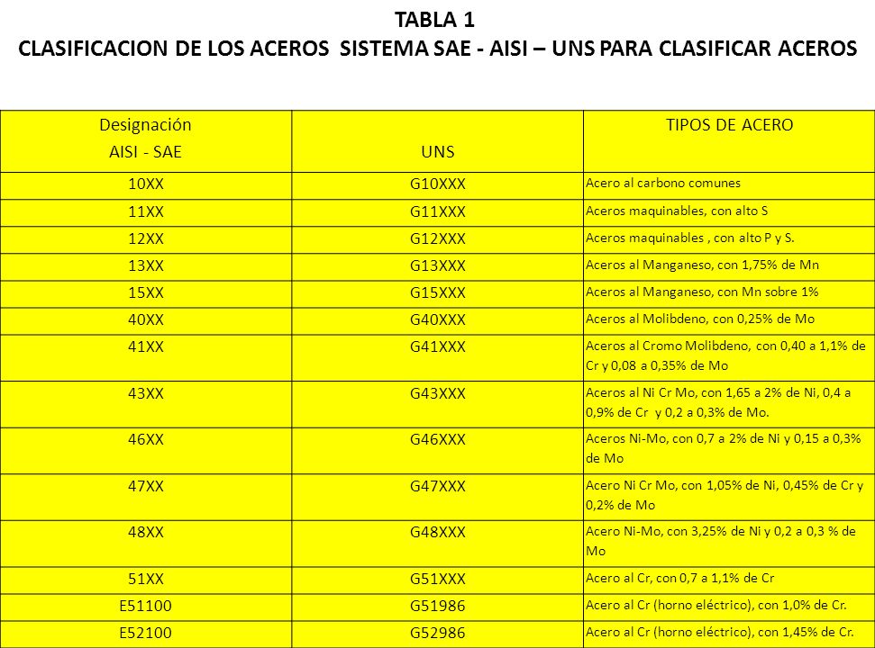 TABLA 1 CLASIFICACION DE LOS ACEROS SISTEMA SAE - AISI – UNS PARA CLASIFICAR ACEROS. Designación.