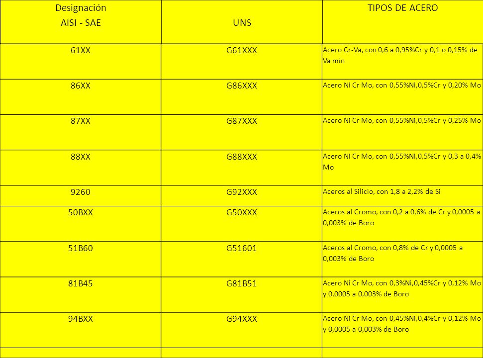 Designación AISI - SAE UNS TIPOS DE ACERO 61XX G61XXX 86XX G86XXX 87XX