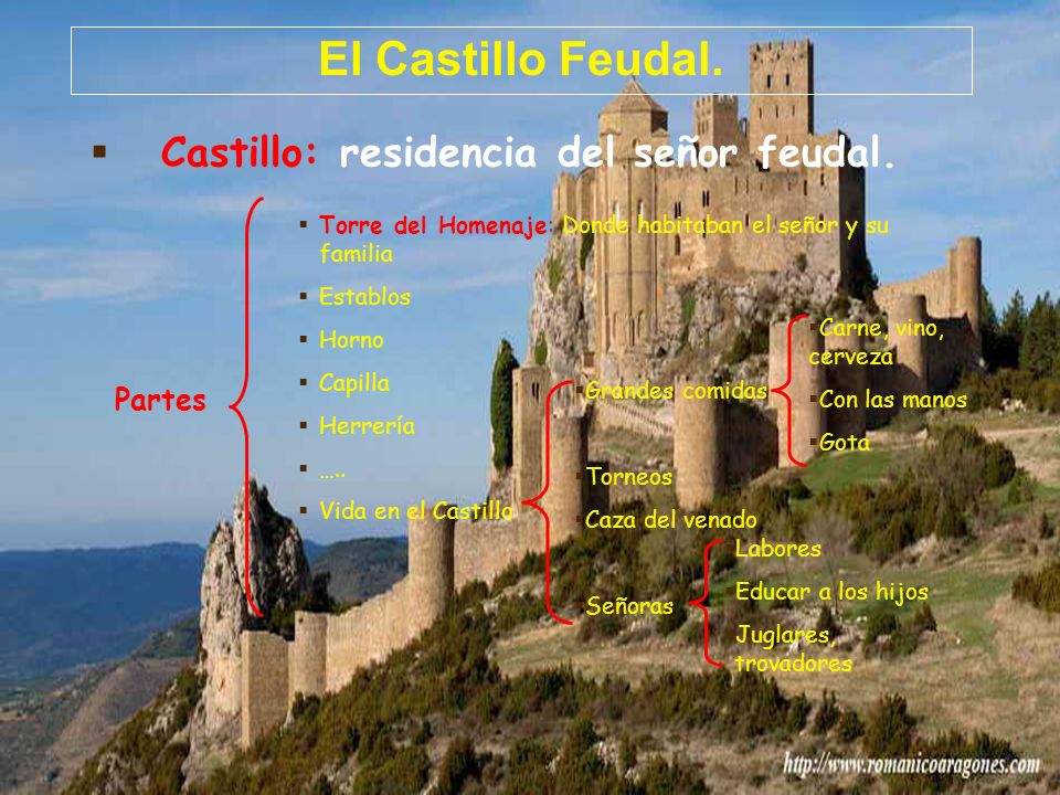 El Castillo Feudal. Castillo: residencia del señor feudal. Partes