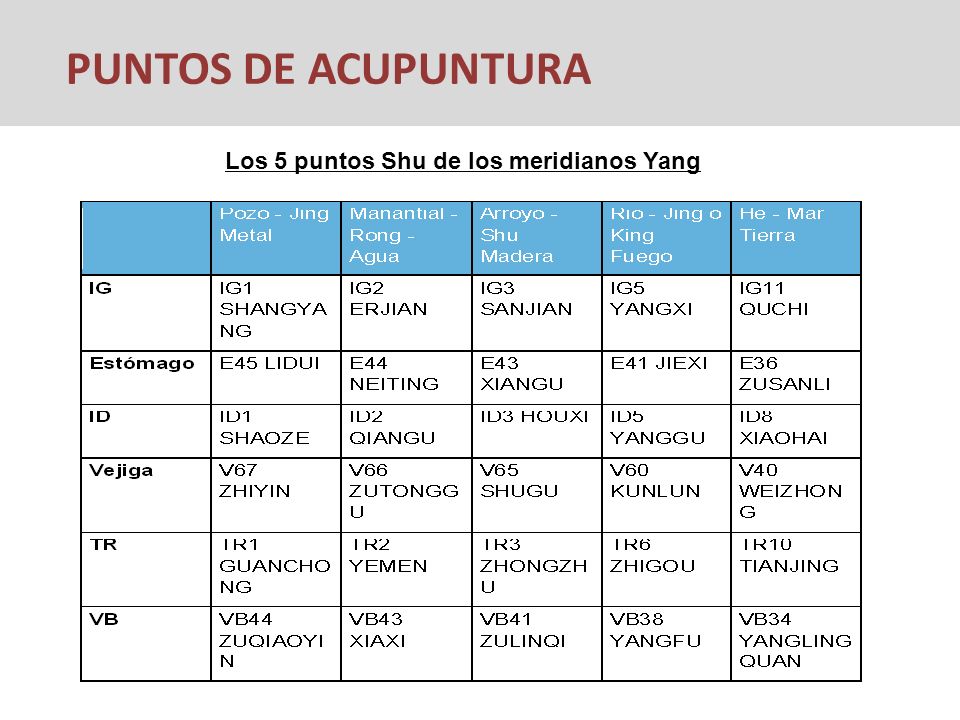 PUNTOS DE ACUPUNTURA Los 5 puntos Shu de los meridianos Yang