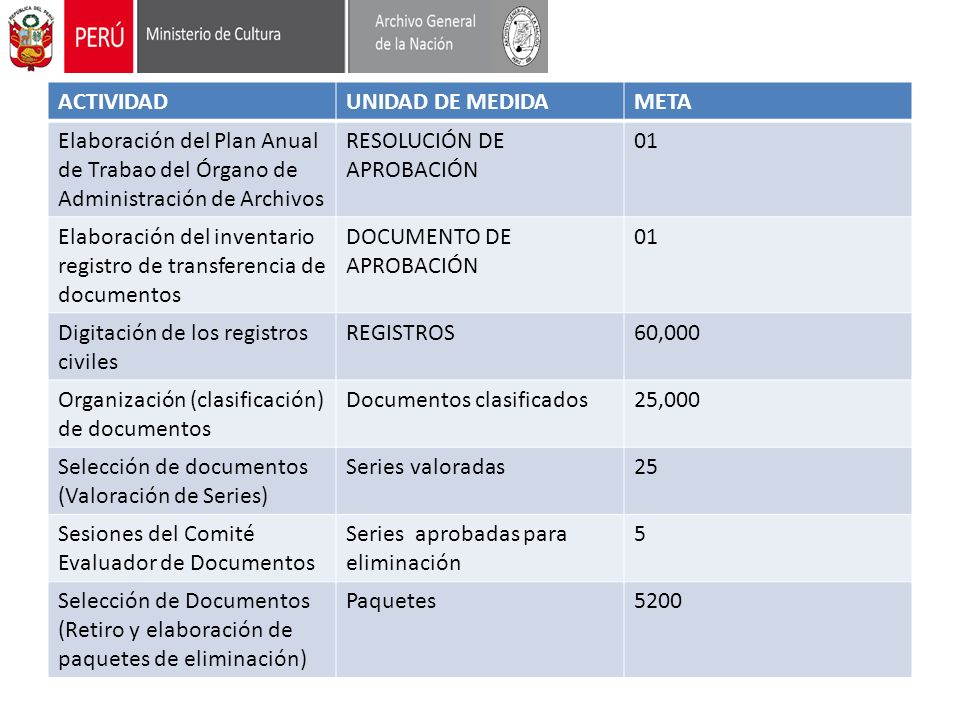 ACTIVIDAD UNIDAD DE MEDIDA. META. Elaboración del Plan Anual de Trabao del Órgano de Administración de Archivos.