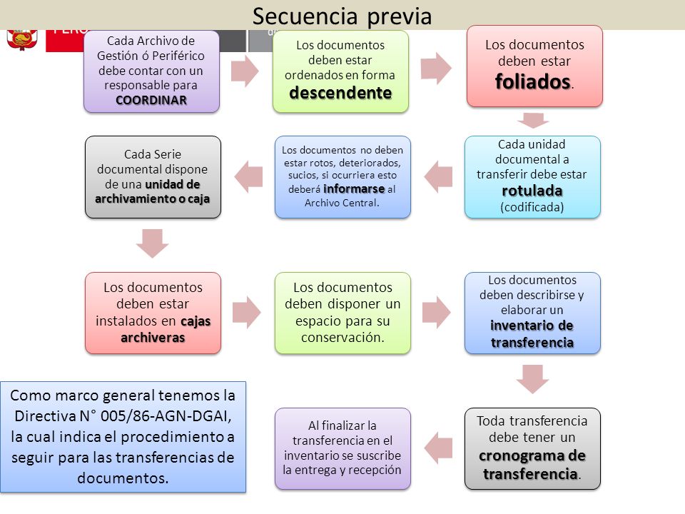 Secuencia previa Cada Archivo de Gestión ó Periférico debe contar con un responsable para COORDINAR.