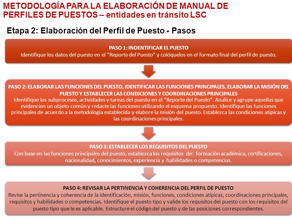 Etapa 2: Elaboración del Perfil de Puesto - Pasos