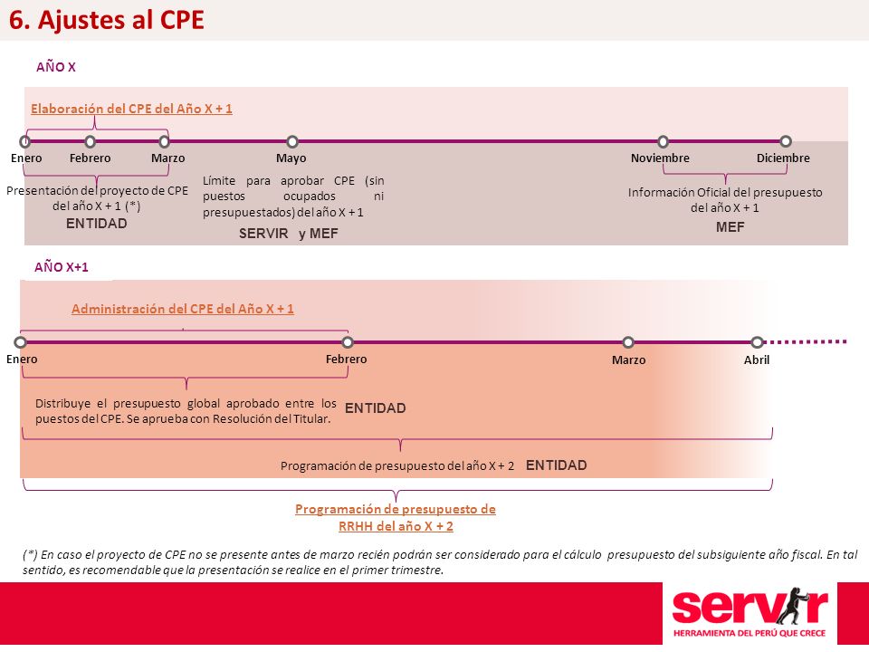 6. Ajustes al CPE AÑO X Elaboración del CPE del Año X + 1 AÑO X+1