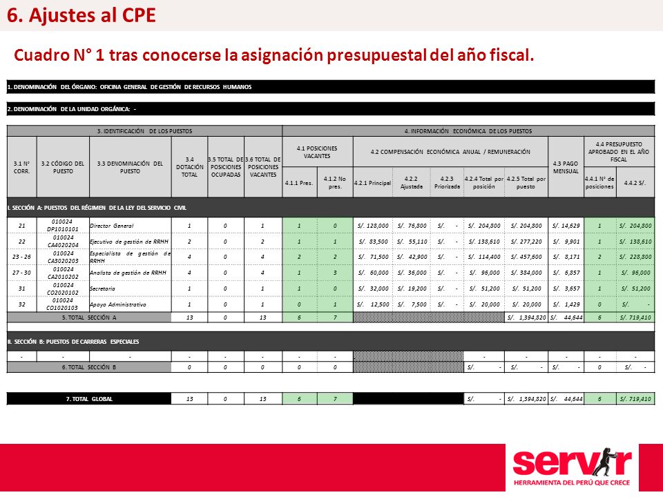 6. Ajustes al CPE Cuadro N° 1 tras conocerse la asignación presupuestal del año fiscal.