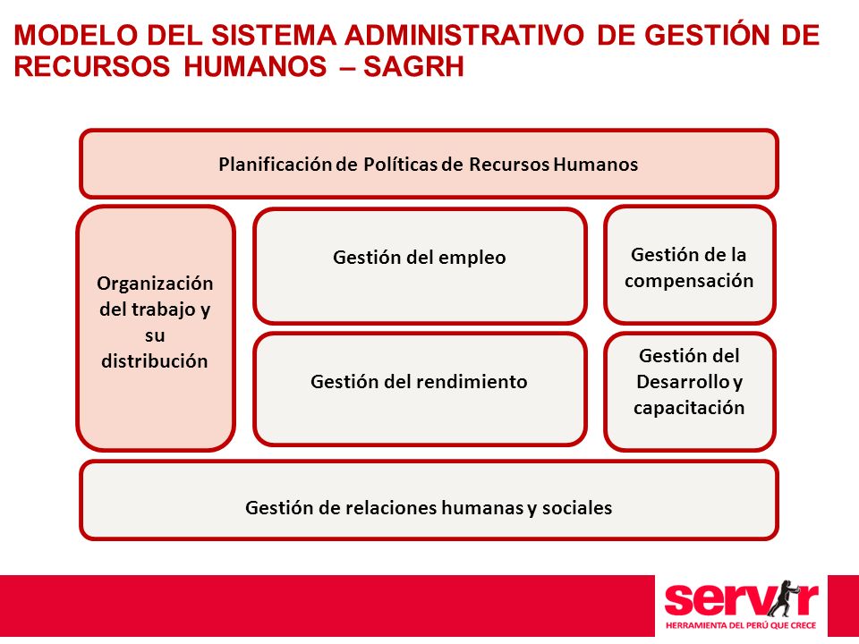 MODELO DEL SISTEMA ADMINISTRATIVO DE GESTIÓN DE RECURSOS HUMANOS – SAGRH