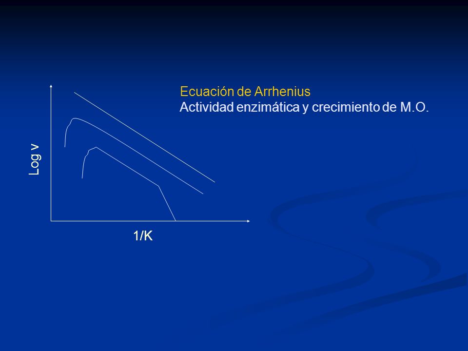 Ecuación de Arrhenius Actividad enzimática y crecimiento de M.O. Log v 1/K