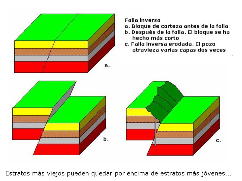Estratos más viejos pueden quedar por encima de estratos más jóvenes...