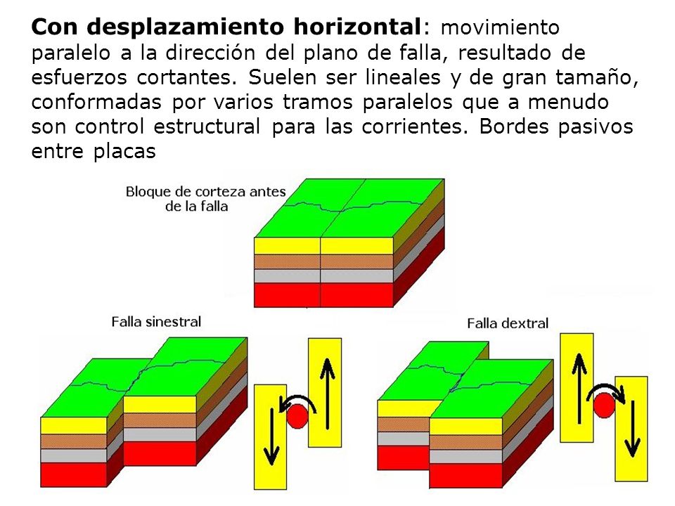 Con desplazamiento horizontal: movimiento paralelo a la dirección del plano de falla, resultado de esfuerzos cortantes.