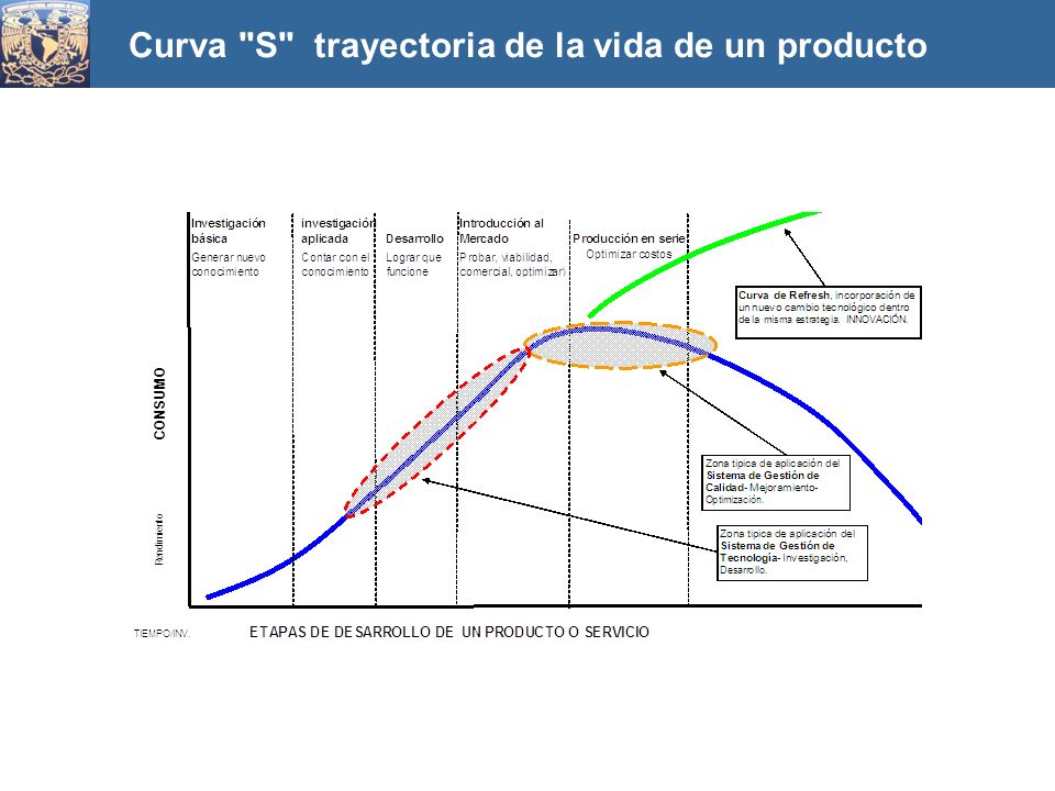 Curva S trayectoria de la vida de un producto