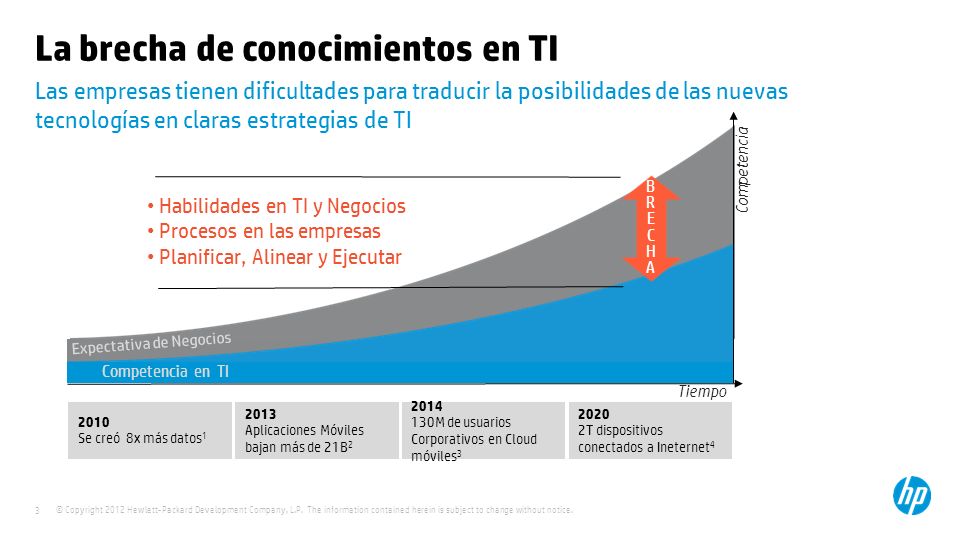 La brecha de conocimientos en TI